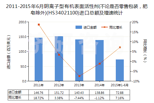 2011-2015年6月陰離子型有機表面活性劑(不論是否零售包裝，肥皂除外)(HS34021100)進口總額及增速統(tǒng)計
